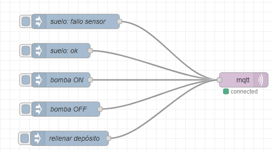 Editor de Node-RED con la pestaña Pruebas simulador: cinco inject (suelo: fallo sensor, suelo: ok, bomba ON, bomba OFF, rellenar depósito) unidos a un único nodo mqtt out con el estado connected
