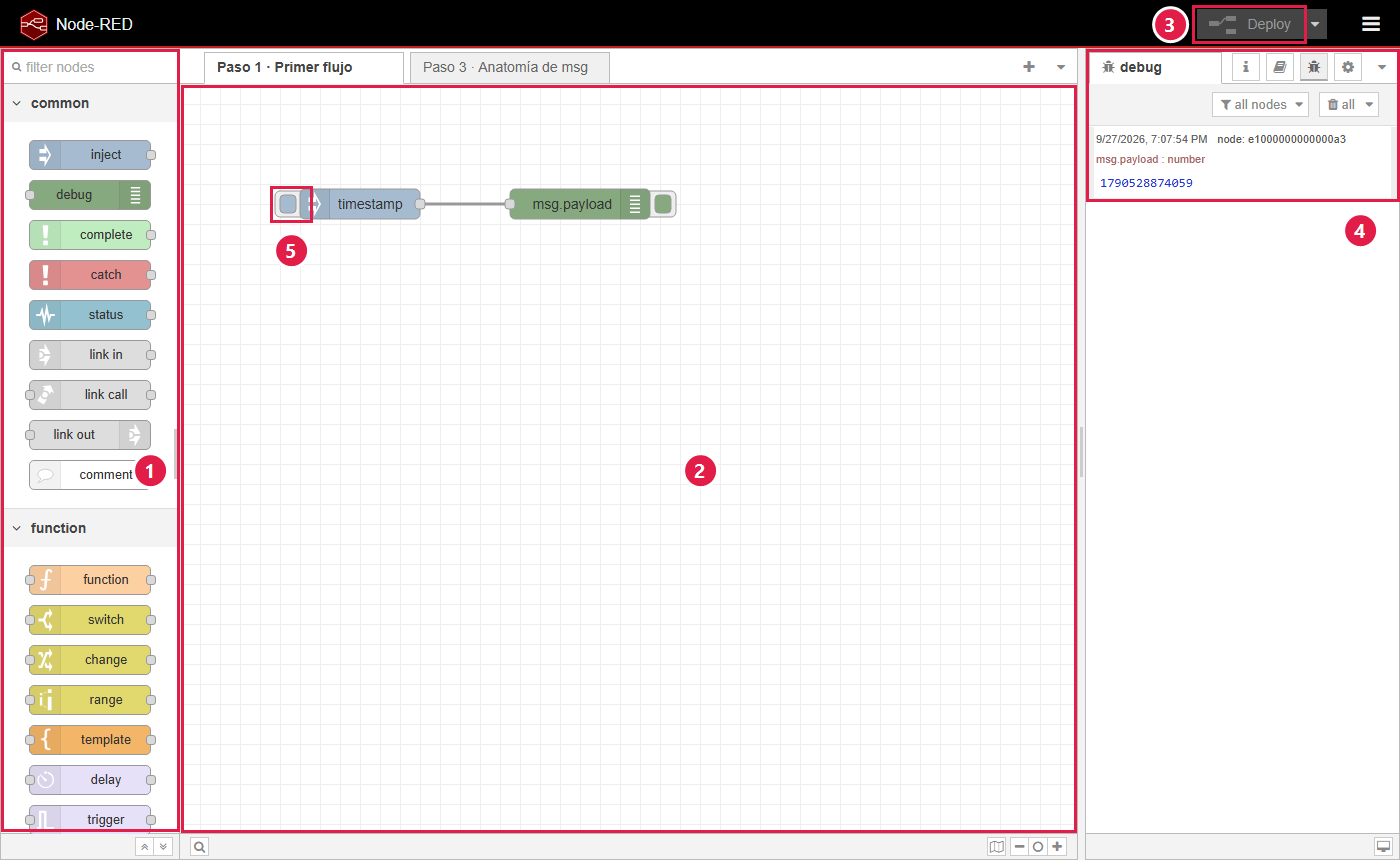 Editor de Node-RED con cinco zonas numeradas: 1 la paleta de nodos a la izquierda, 2 el lienzo en el centro con un inject y un debug unidos, 3 el botón Deploy arriba a la derecha, 4 la barra lateral con la pestaña debug mostrando un mensaje, 5 el botón del nodo inject
