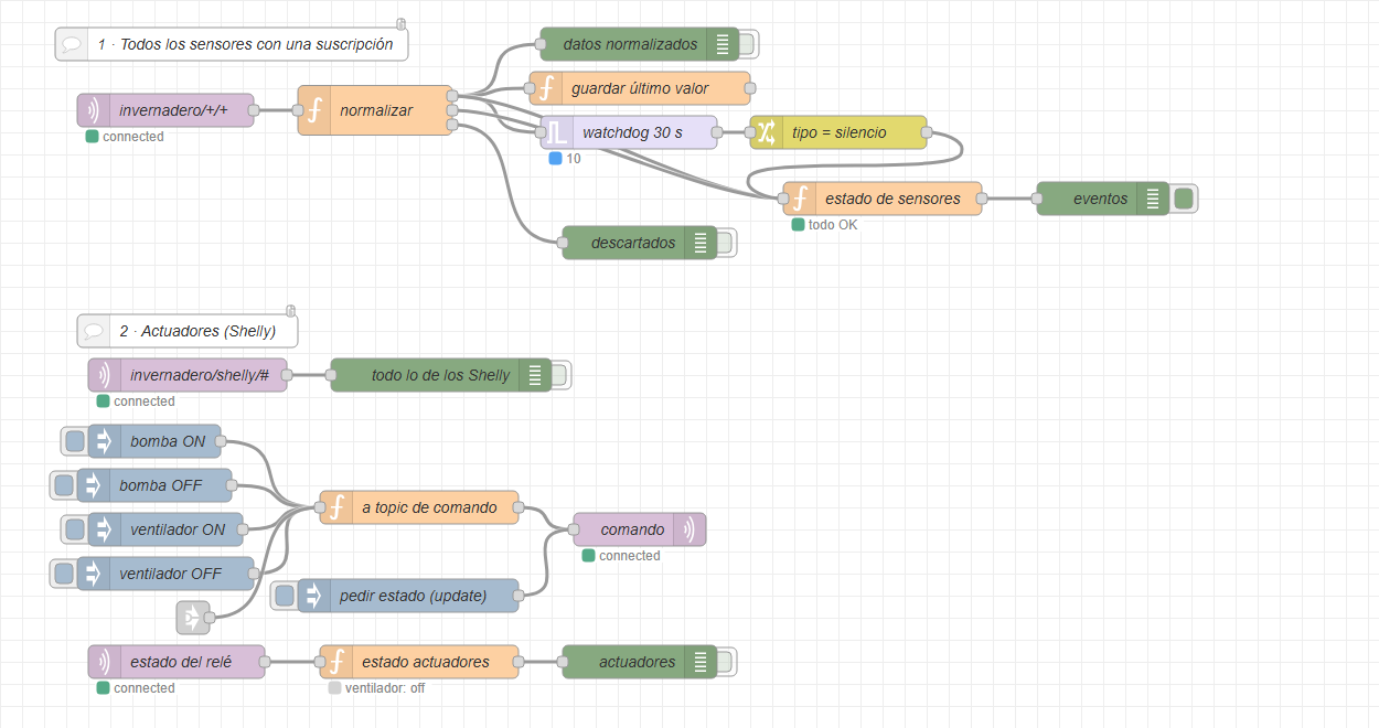 Flujo S3 en el editor: invernadero/+/+ va a normalizar, con tres salidas hacia datos normalizados, guardar último valor, el watchdog de 30 s y estado de sensores, y hacia descartados; debajo, los actuadores: invernadero/shelly/#, los inject bomba y ventilador, el link in comandos a actuadores, a topic de comando y el mqtt out comando; y estado del relé con estado actuadores