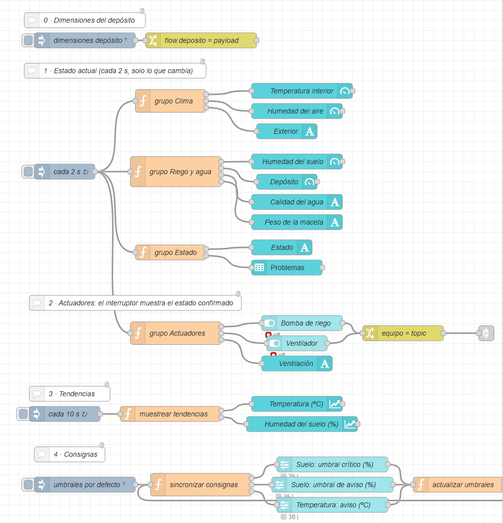 Flujo del panel en el editor de Node-RED: un inject cada 2 s alimenta las funciones de los grupos Clima, Riego y agua, Estado y Actuadores, conectadas a sus widgets; los interruptores salen por un link out; debajo, las tendencias cada 10 s y las consignas con sus deslizadores
