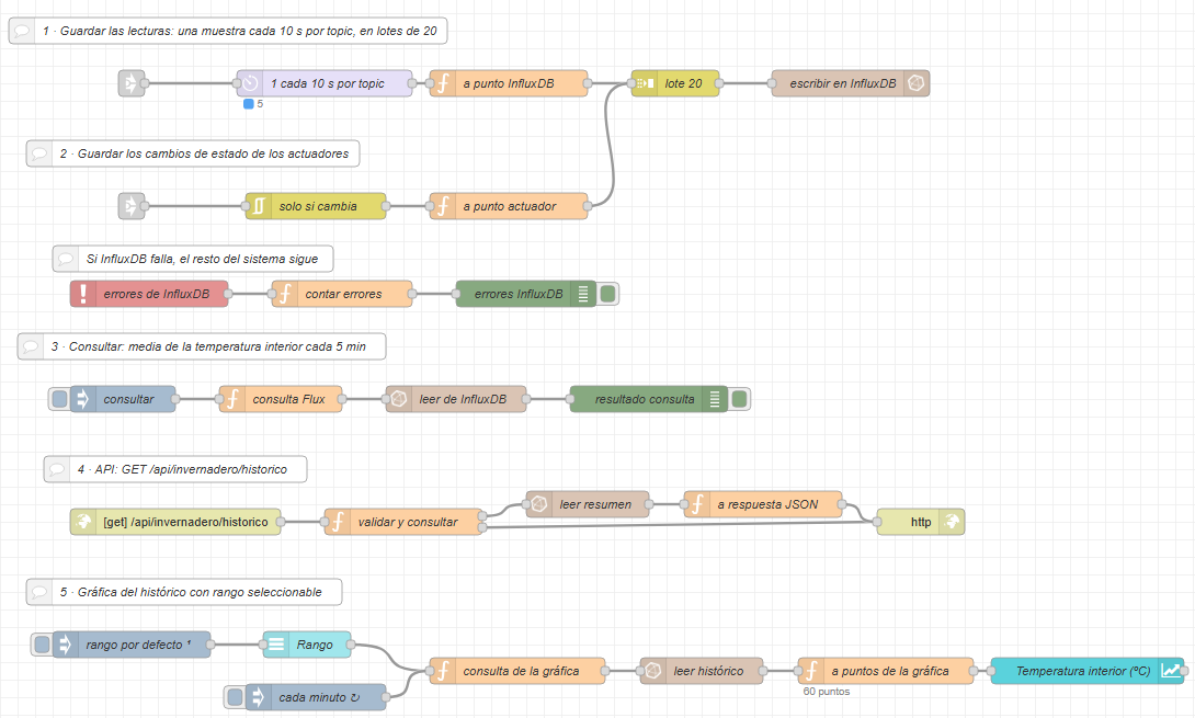 Pestaña S5 Histórico en el editor: arriba, la escritura de las lecturas (link in, delay 1 cada 10 s por topic, a punto InfluxDB, join lote 20, escribir en InfluxDB) y la de los actuadores (link in, filter solo si cambia, a punto actuador, que entra en el mismo join); después, el catch de errores; la consulta de prueba; la API del histórico; y la gráfica, con los inject rango por defecto y cada minuto, el dropdown Rango, la consulta, la lectura y el chart