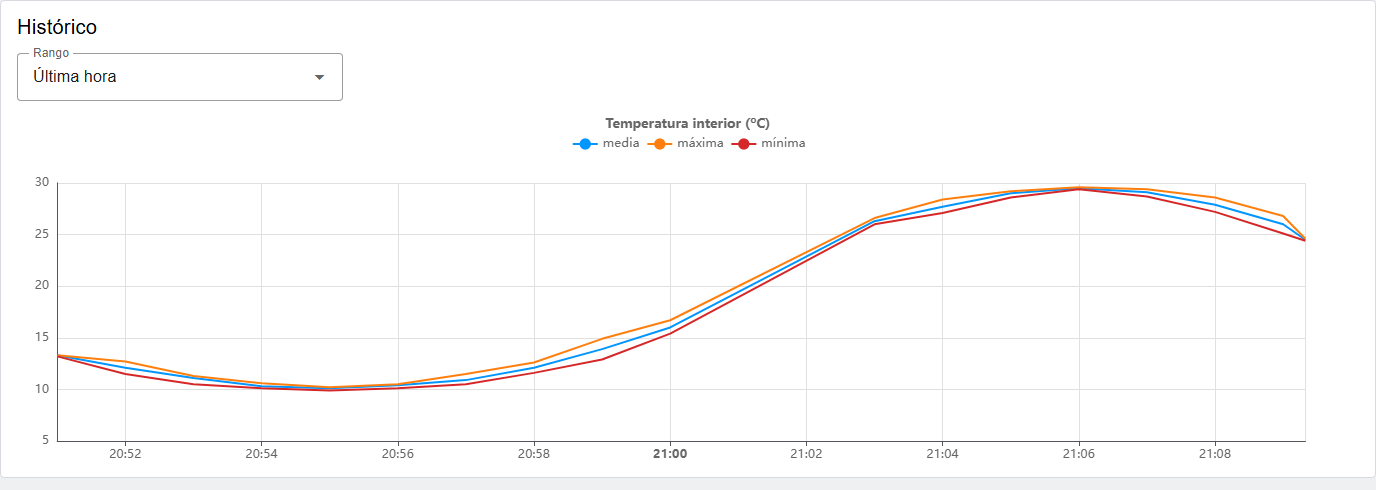 Grupo Histórico del panel: selector Rango con Última hora y la gráfica Temperatura interior con las series media, mínima y máxima a lo largo de la última hora